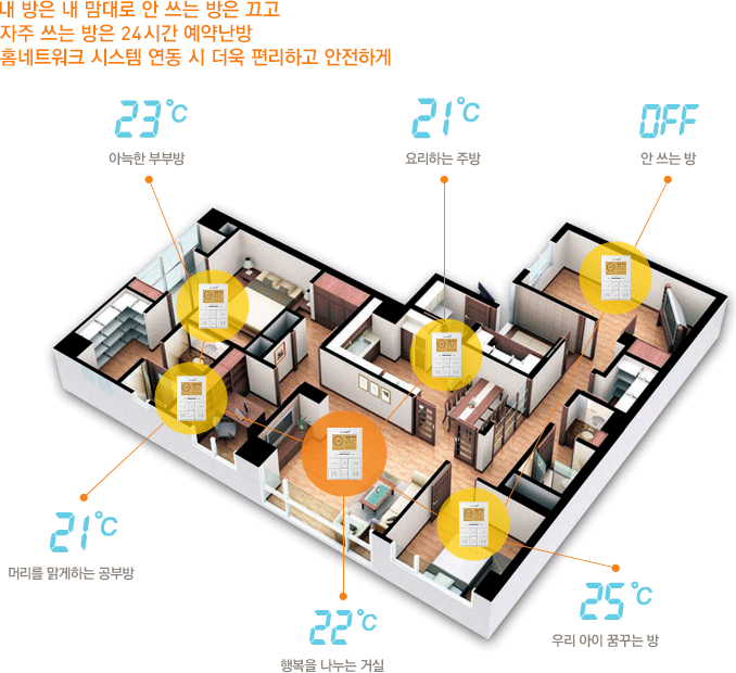 내 방은 내 맘대로 안 쓰는 방은 끄고 자주 쓰는 방은 24시간 예약난방 홈네트워크 시스템 연동 시 더욱 편리하고 안전하게