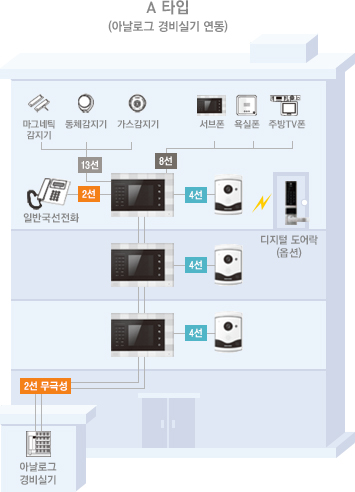 A 타입(아날로그 경비실기 연동)