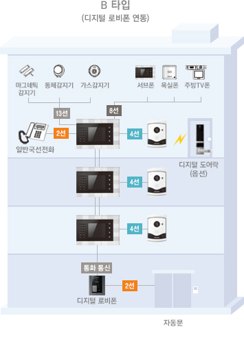 B 타입(디지털 로비폰 연동)