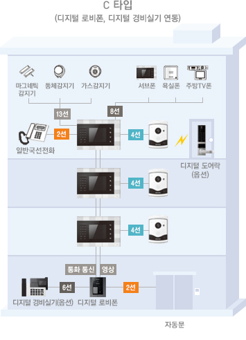 C 타입(디지털 로비폰, 디지털 경비실기 연동)