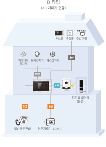 D 타입(AC 계폐기 연동)