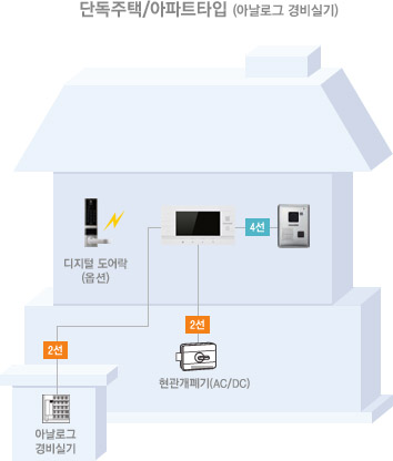 A 타입(아날로그 경비실기 연동)