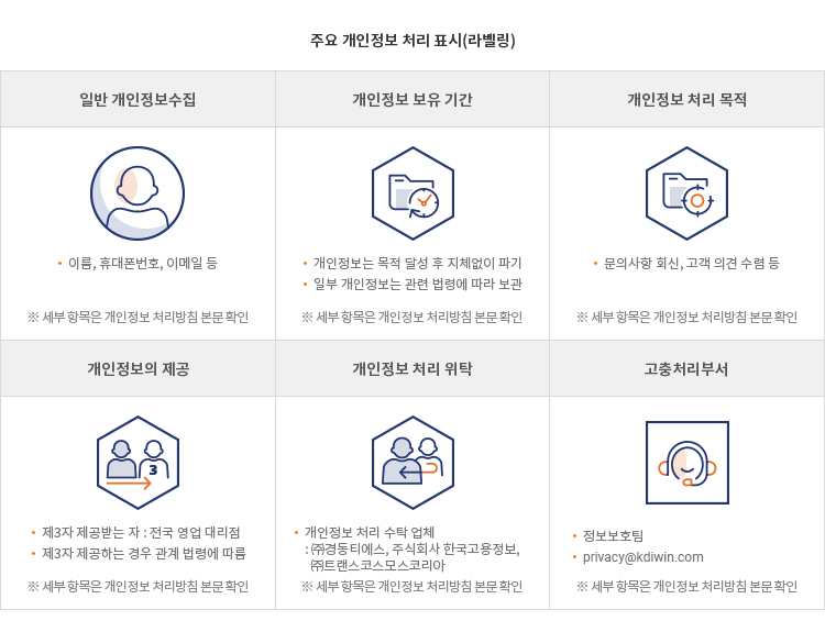 주요 개인정보 처리 표시(라벨링)