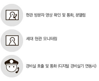 방문자 영상 확인 및 통화, 세대 현관 모니터링, 경비실 호출 및 통화